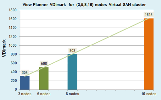Virtualsan55 scaling